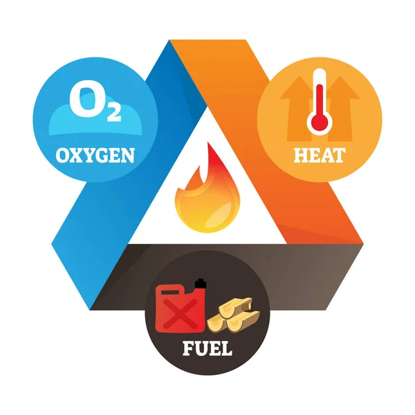 What if FIre? Main component of Fire? Chemistry of FIre