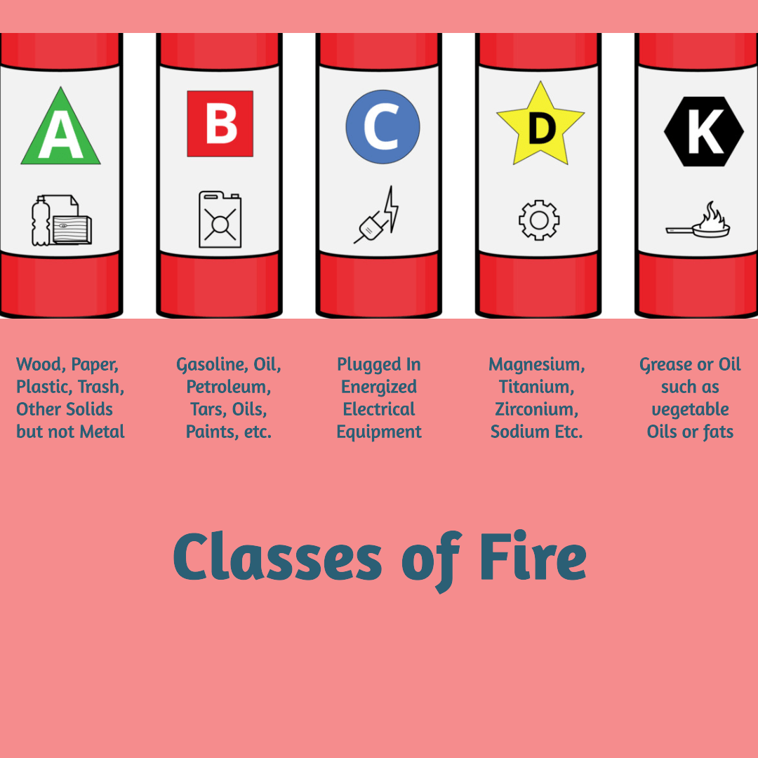 How to Choose Fire Extinguisher, Classes of Fire Extinguisher