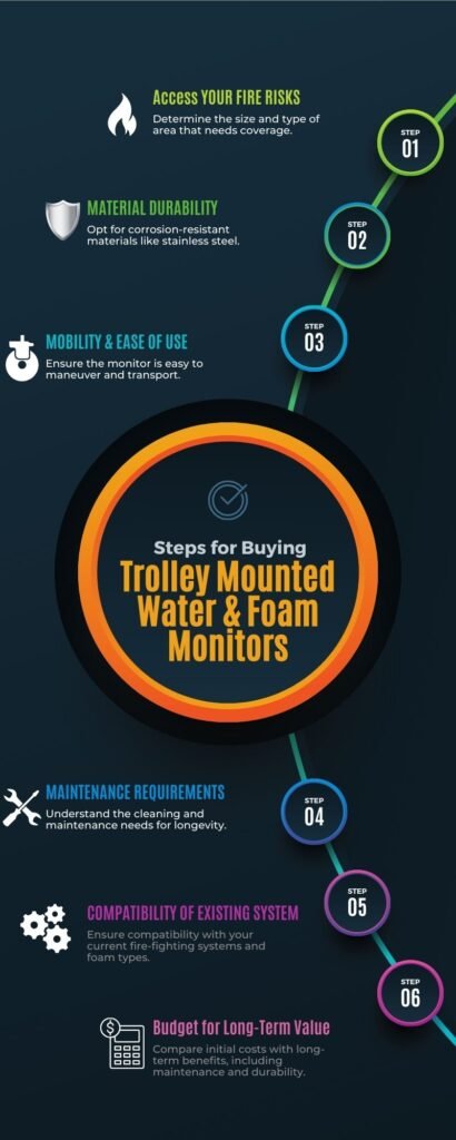 Trolley Mounted Water & Foam Monitors, Fire Fighting Equipment, Fire Safety, Foam Monitors, UL Listed Water Monitor in India.